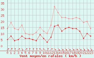 Courbe de la force du vent pour Biarritz (64)