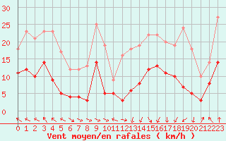 Courbe de la force du vent pour Saint-Girons (09)