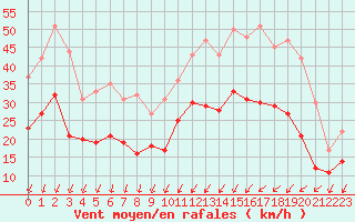 Courbe de la force du vent pour Rochefort Saint-Agnant (17)