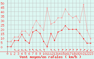 Courbe de la force du vent pour Luxeuil (70)