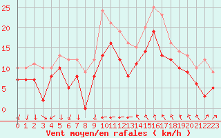 Courbe de la force du vent pour Montpellier (34)