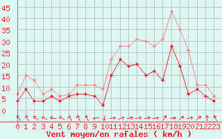 Courbe de la force du vent pour Troyes (10)