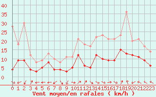 Courbe de la force du vent pour Luxeuil (70)