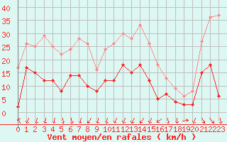 Courbe de la force du vent pour Montlimar (26)