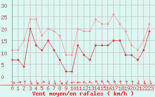 Courbe de la force du vent pour Alistro (2B)