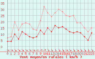 Courbe de la force du vent pour Cazaux (33)