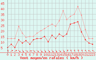 Courbe de la force du vent pour Istres (13)