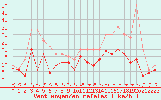 Courbe de la force du vent pour Rodez (12)