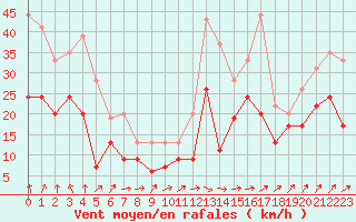 Courbe de la force du vent pour Orlans (45)