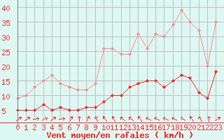 Courbe de la force du vent pour Trappes (78)