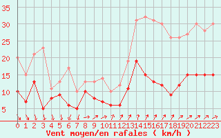 Courbe de la force du vent pour Nmes - Garons (30)