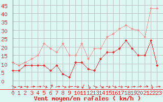 Courbe de la force du vent pour Muret (31)