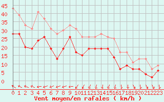 Courbe de la force du vent pour Montpellier (34)