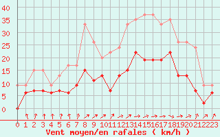 Courbe de la force du vent pour Tarbes (65)