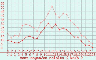 Courbe de la force du vent pour Mont-de-Marsan (40)