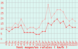 Courbe de la force du vent pour Roissy (95)