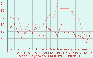 Courbe de la force du vent pour Laval (53)