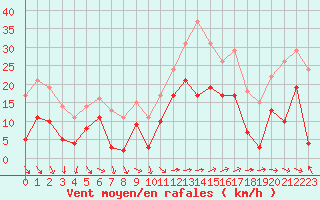 Courbe de la force du vent pour Hyres (83)