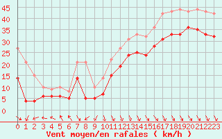 Courbe de la force du vent pour Biscarrosse (40)