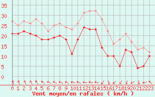 Courbe de la force du vent pour Metz-Nancy-Lorraine (57)