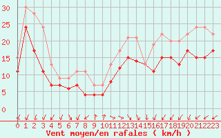 Courbe de la force du vent pour Ile de Batz (29)