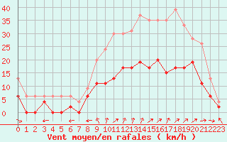 Courbe de la force du vent pour Orly (91)