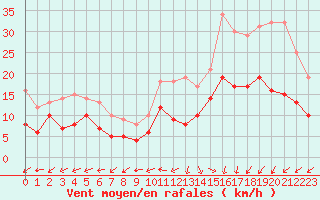Courbe de la force du vent pour Lanvoc (29)