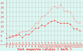 Courbe de la force du vent pour Cambrai / Epinoy (62)