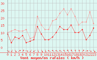 Courbe de la force du vent pour Alistro (2B)