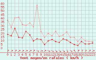 Courbe de la force du vent pour Strasbourg (67)