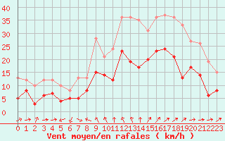 Courbe de la force du vent pour La Rochelle - Aerodrome (17)