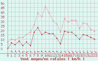 Courbe de la force du vent pour Biarritz (64)