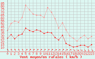 Courbe de la force du vent pour Limoges (87)