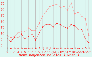 Courbe de la force du vent pour Saint-Dizier (52)