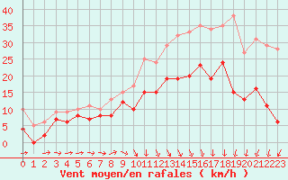 Courbe de la force du vent pour Agen (47)
