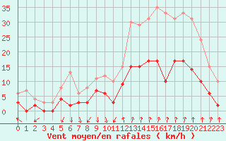 Courbe de la force du vent pour Montlimar (26)