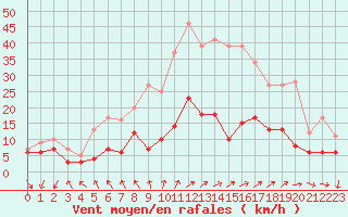 Courbe de la force du vent pour Roissy (95)