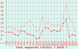 Courbe de la force du vent pour Marignane (13)