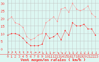 Courbe de la force du vent pour Lyon - Bron (69)