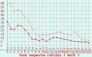 Courbe de la force du vent pour Colmar (68)