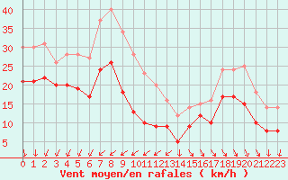 Courbe de la force du vent pour Pointe de Chassiron (17)