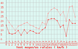 Courbe de la force du vent pour Marignane (13)