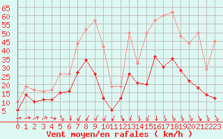 Courbe de la force du vent pour Rouen (76)