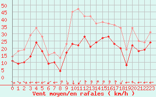 Courbe de la force du vent pour Nice (06)