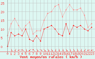 Courbe de la force du vent pour Lons-le-Saunier (39)