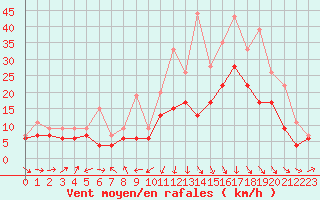 Courbe de la force du vent pour Abbeville (80)