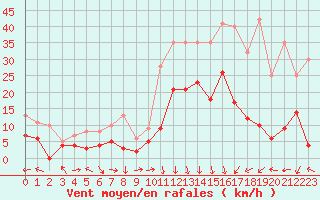 Courbe de la force du vent pour Mende - Chabrits (48)
