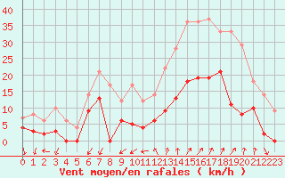 Courbe de la force du vent pour Embrun (05)