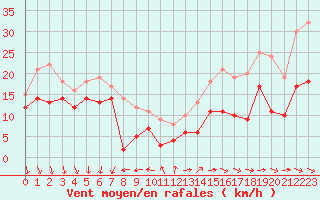 Courbe de la force du vent pour Le Talut - Belle-Ile (56)