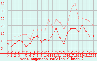 Courbe de la force du vent pour Porquerolles (83)